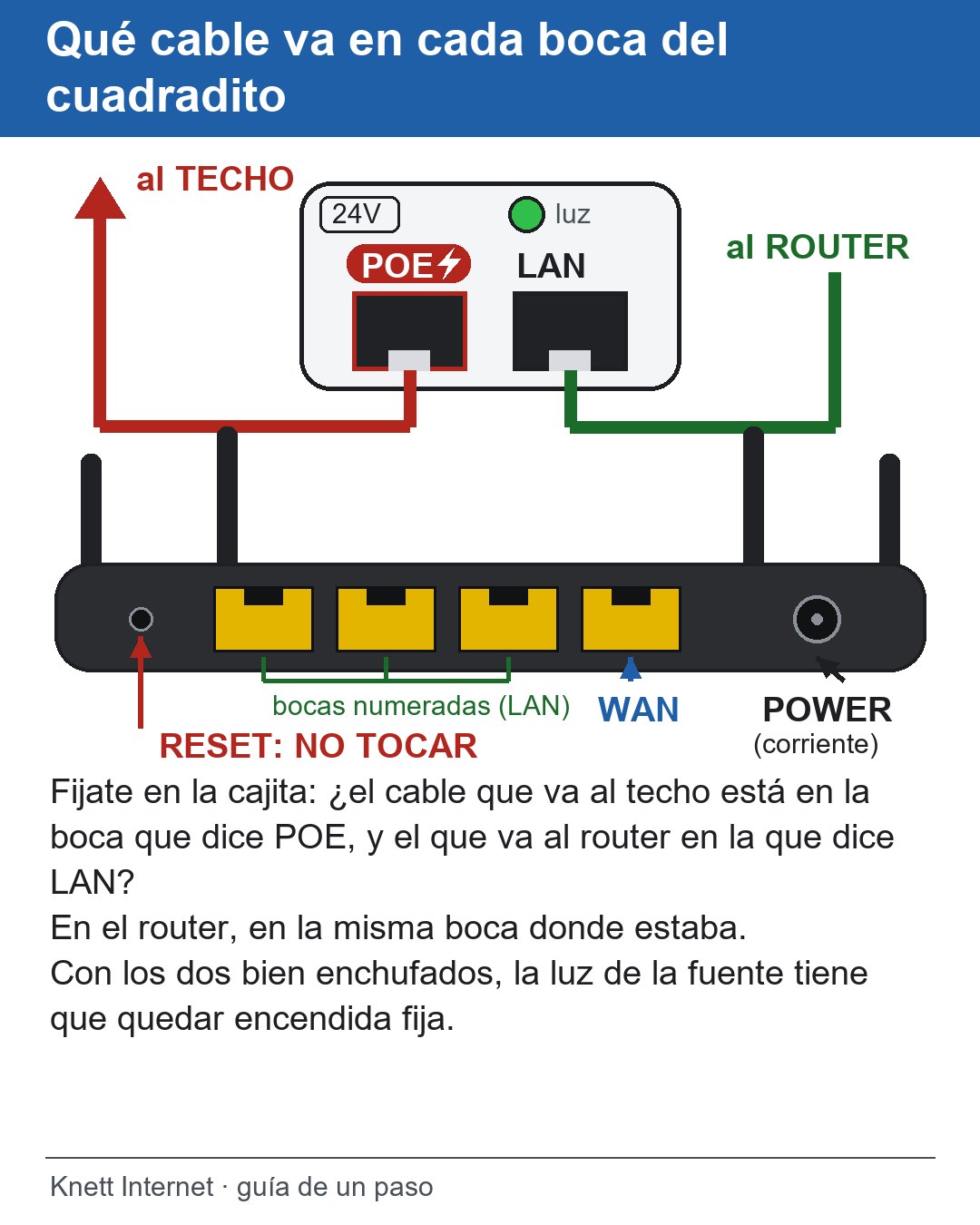 Fijate en la cajita: ¿el cable que va al techo está en la boca que dice POE, y el que va al router en la que dice LAN?
En el router, en la misma boca donde estaba.
Con los dos bien enchufados, la luz de la fuente tiene que quedar encendida fija.