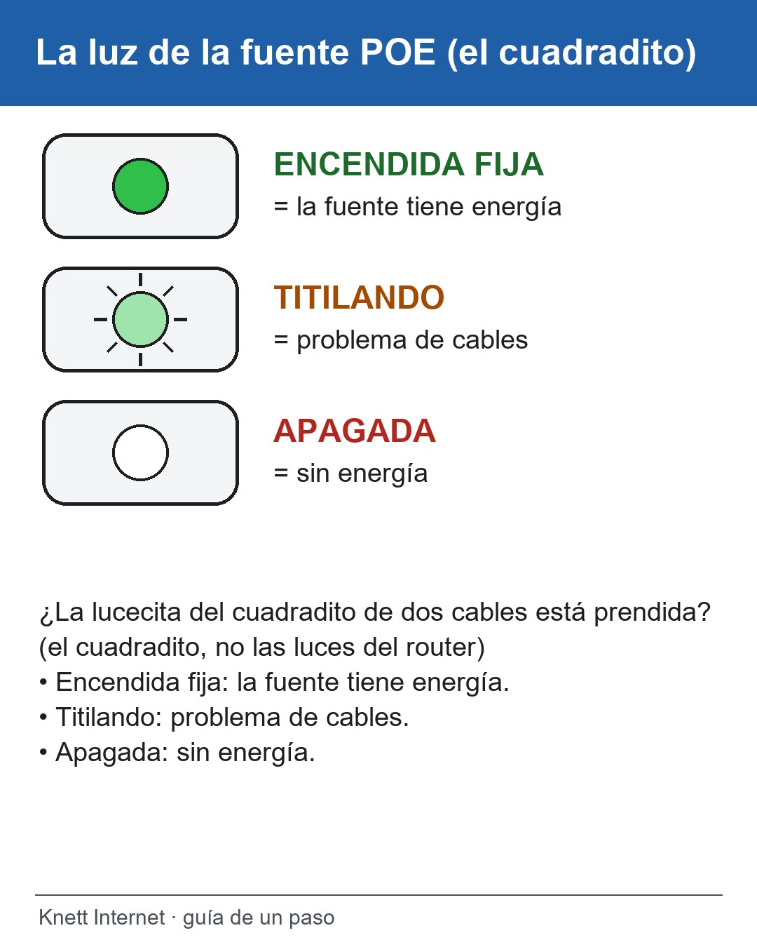 ¿La lucecita del cuadradito de dos cables está prendida? (el cuadradito, no las luces del router)
• Encendida fija: la fuente tiene energía.
• Titilando: problema de cables.
• Apagada: sin energía.
