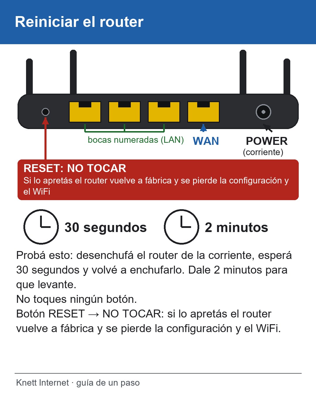 Probá esto: desenchufá el router de la corriente, esperá 30 segundos y volvé a enchufarlo. Dale 2 minutos para que levante.
No toques ningún botón.
Botón RESET → NO TOCAR: si lo apretás el router vuelve a fábrica y se pierde la configuración y el WiFi.