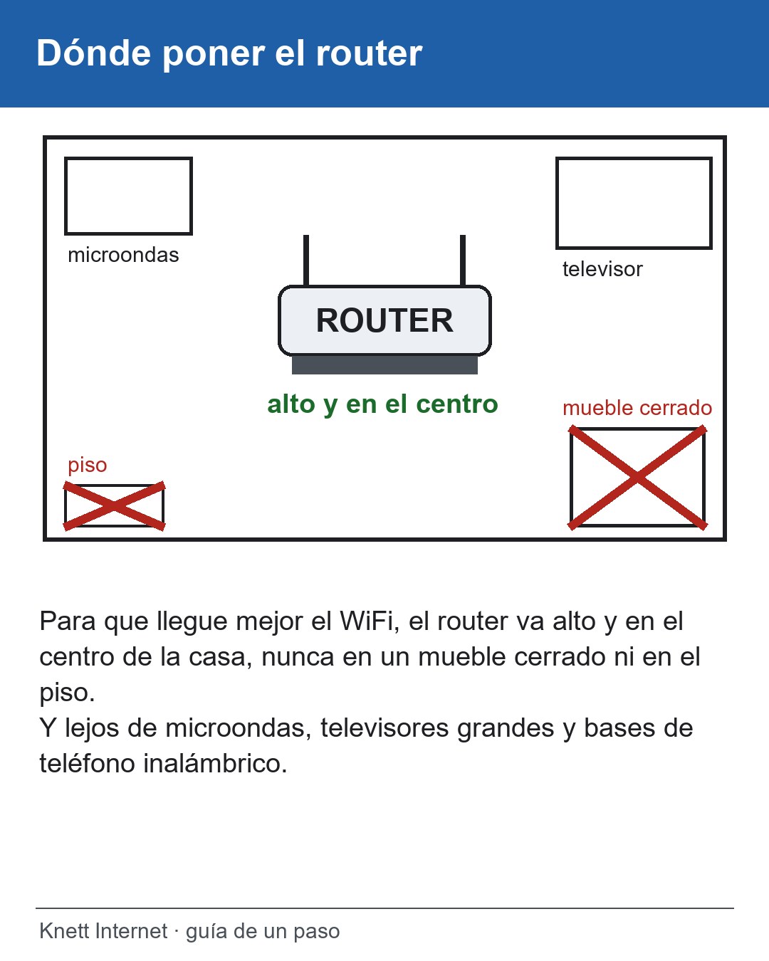 Para que llegue mejor el WiFi, el router va alto y en el centro de la casa, nunca en un mueble cerrado ni en el piso.
Y lejos de microondas, televisores grandes y bases de teléfono inalámbrico.
